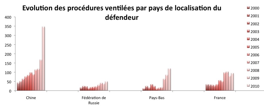 Evolution des procédures ventilées par pays de localisation du défendeur