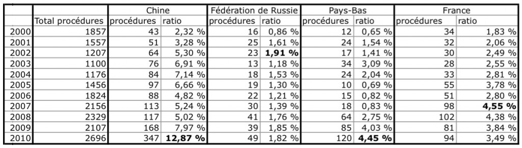 statistiques détaillées UDRP 2000-2010