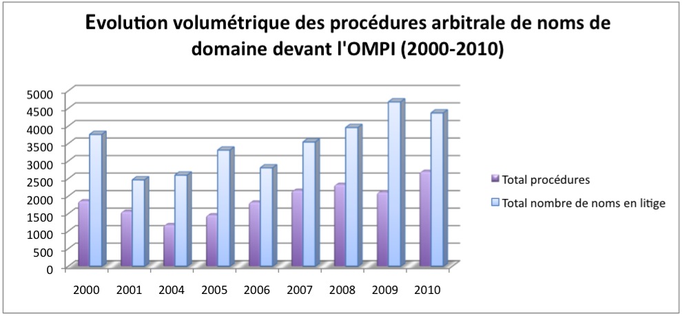 Evolution volumétrique des procédures arbitrale devant l'OMPI (2000-2010)