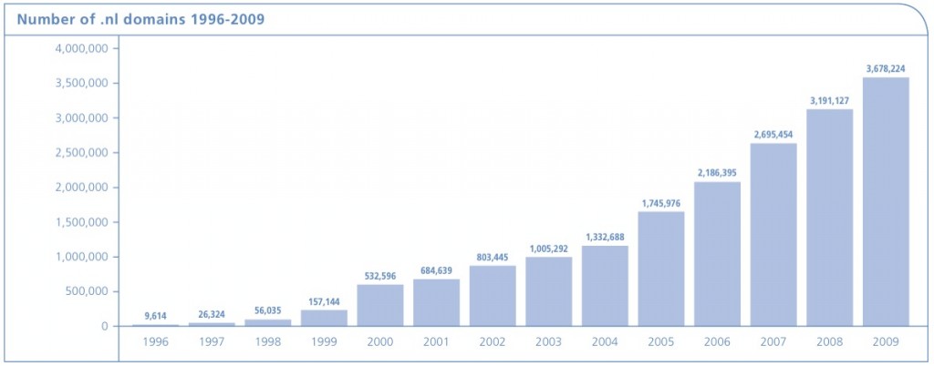 Taux de croissance de l'extension .nl