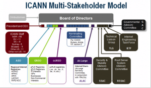 ICANN multi-stakeholder Model